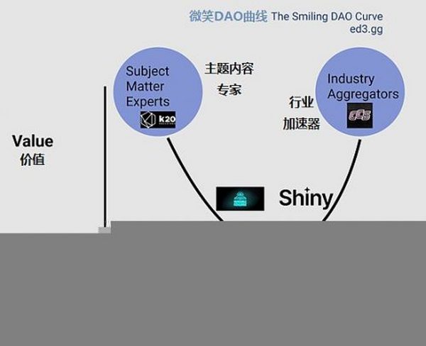 DAO.edu：去中心化学习的未来