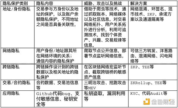 Web3.0时代下的隐私守护者