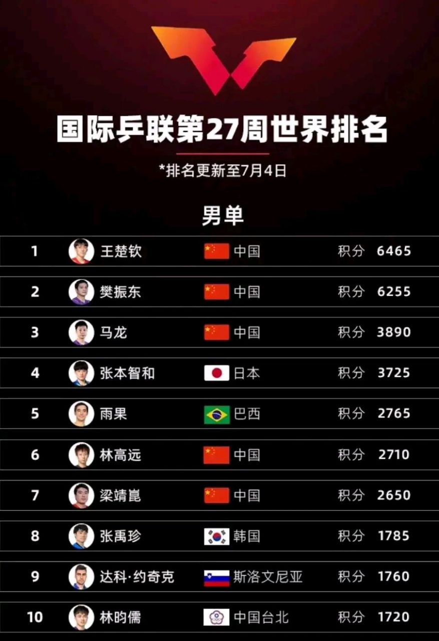 说实话,乒乓球世界排名前三名都是国乒球员,前10名中有一半是国乒球员