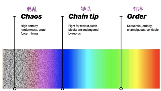 林迪效应与比特币