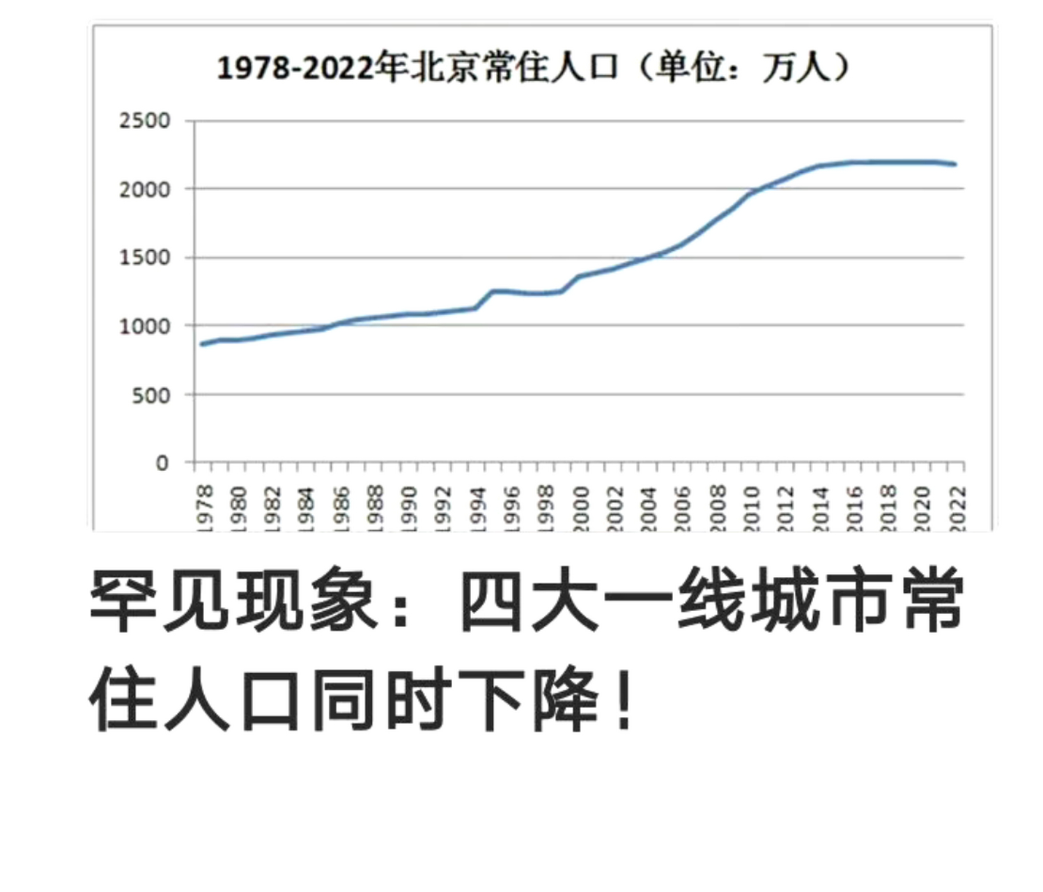 北京2022年常住人口比上一年减少4.