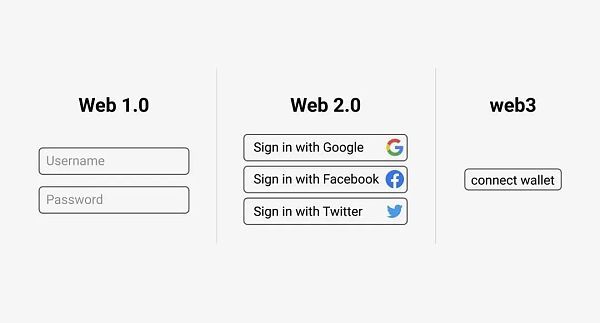 Web3 距离“主流”还有多远？6大阻碍蕴含的新机遇