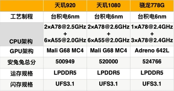 天璣1080相當於驍龍多少?處理器工藝大揭底,哪款才是適合自己的