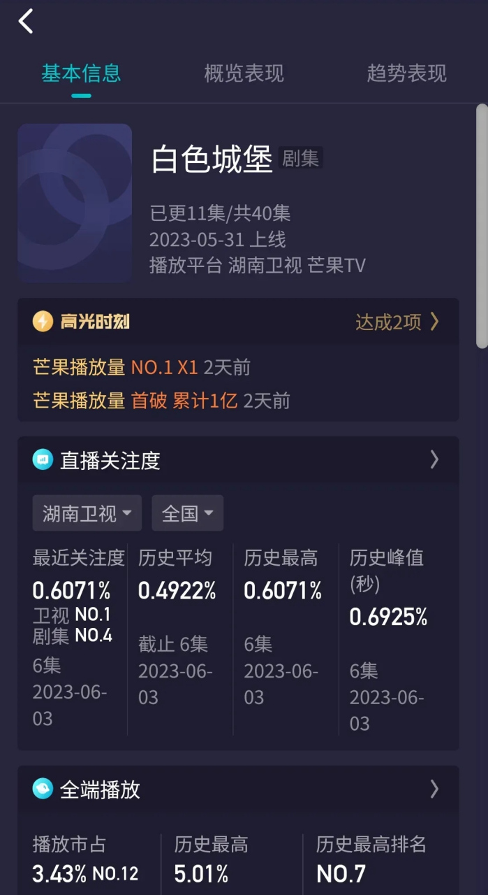 6月3号黄金剧场酷云关注度 《梦中的那片海》破1.