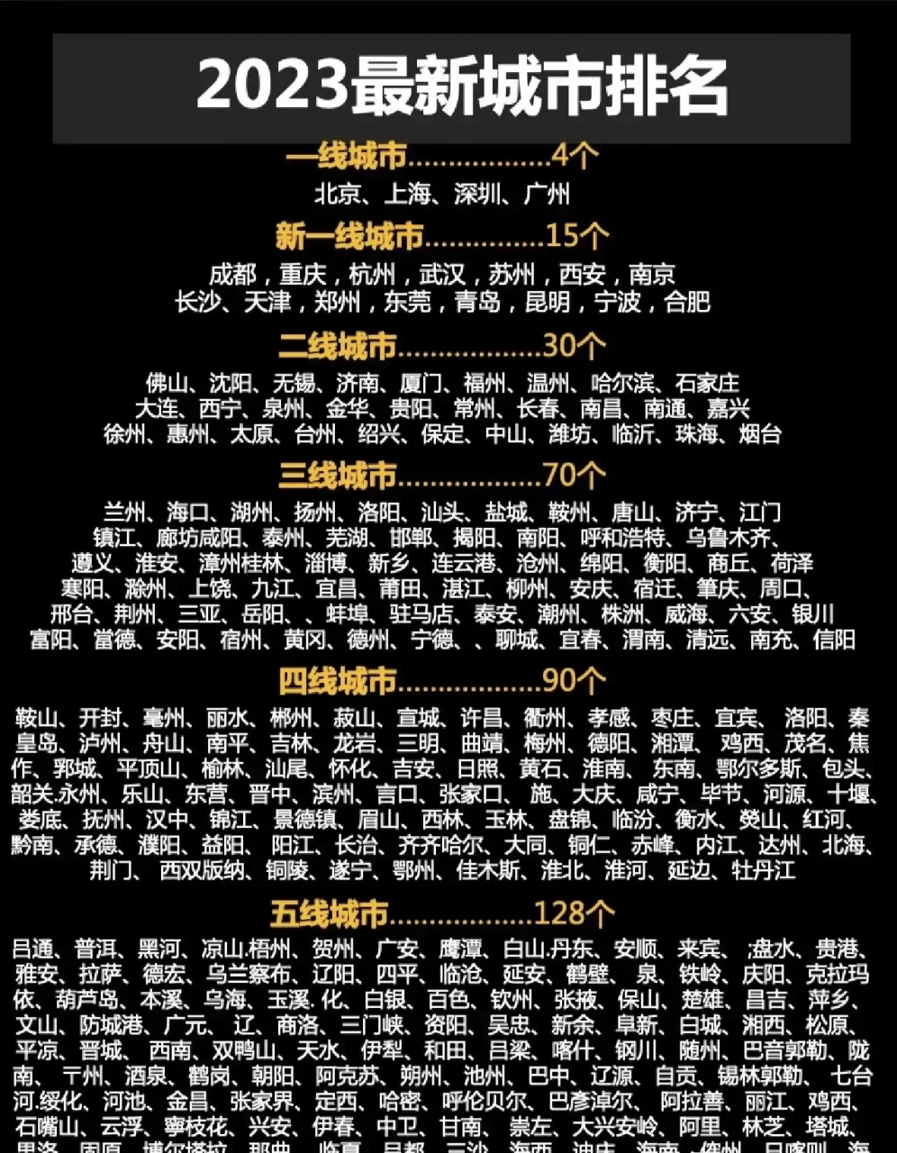 2023年最新城市排名情况,其中一线城市4个,新一线城市15个,二线城市30