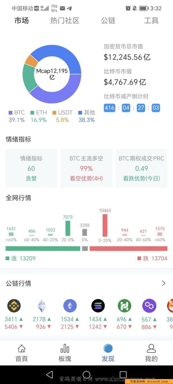 b度，下一个BNB 官方拿出2千万个平台bWBIDbkt 现在注册每天签到，可以得5个b 连续签到更多！