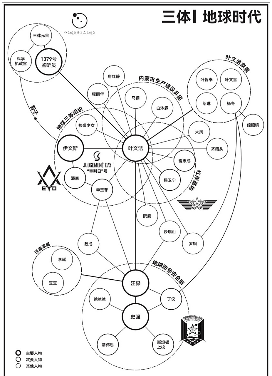 【 三体第一部·人物关系图 】