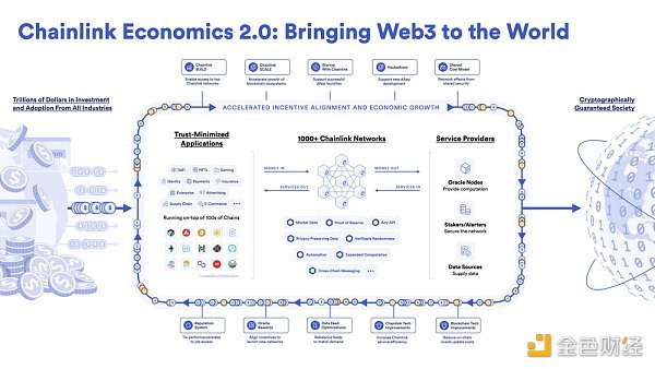 Chainlink的2.0时代：开启代币质押功能 研发超线性质押