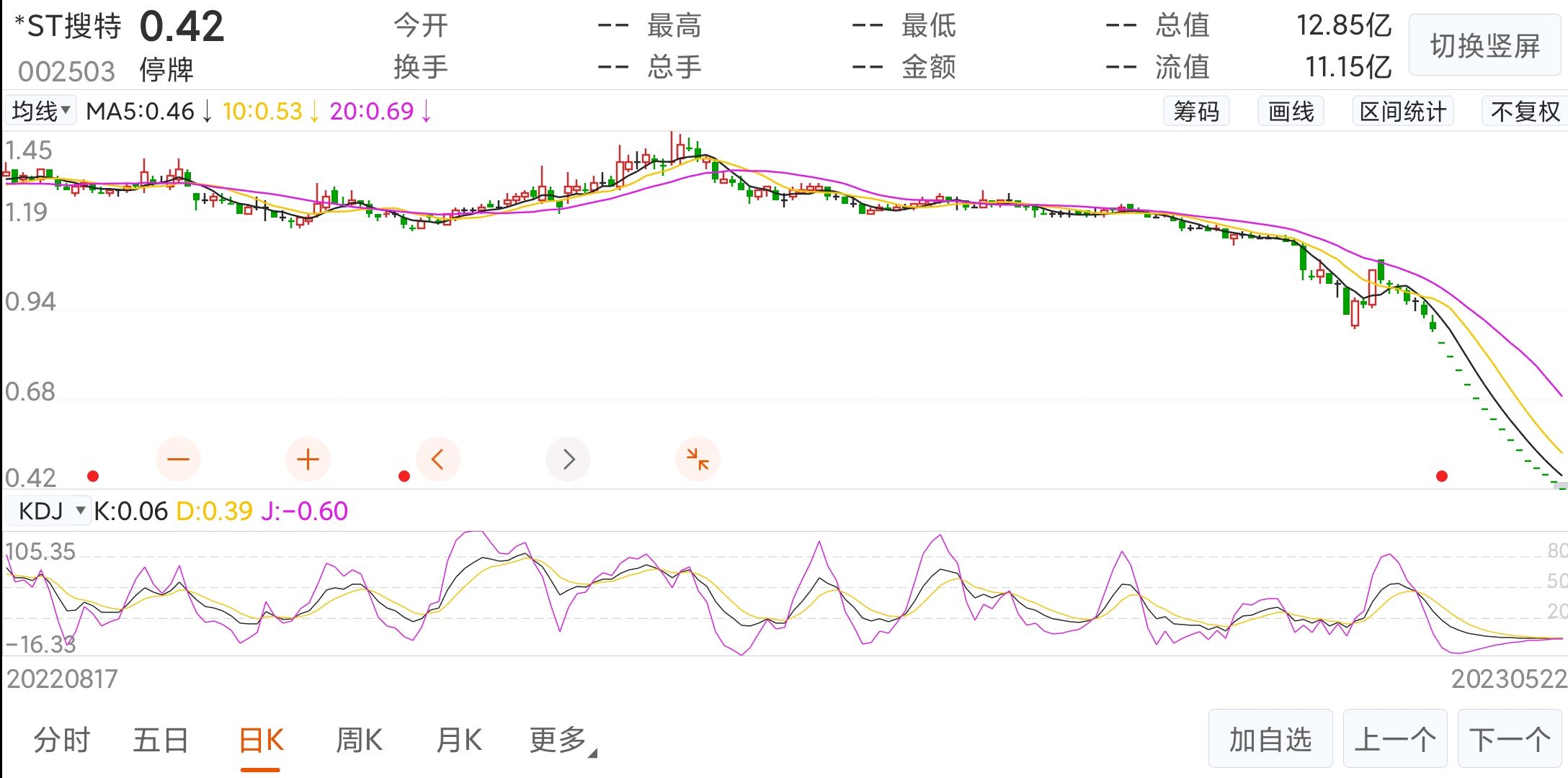 搜于特"韭菜联合收割机",75元发行,0.42元退市!