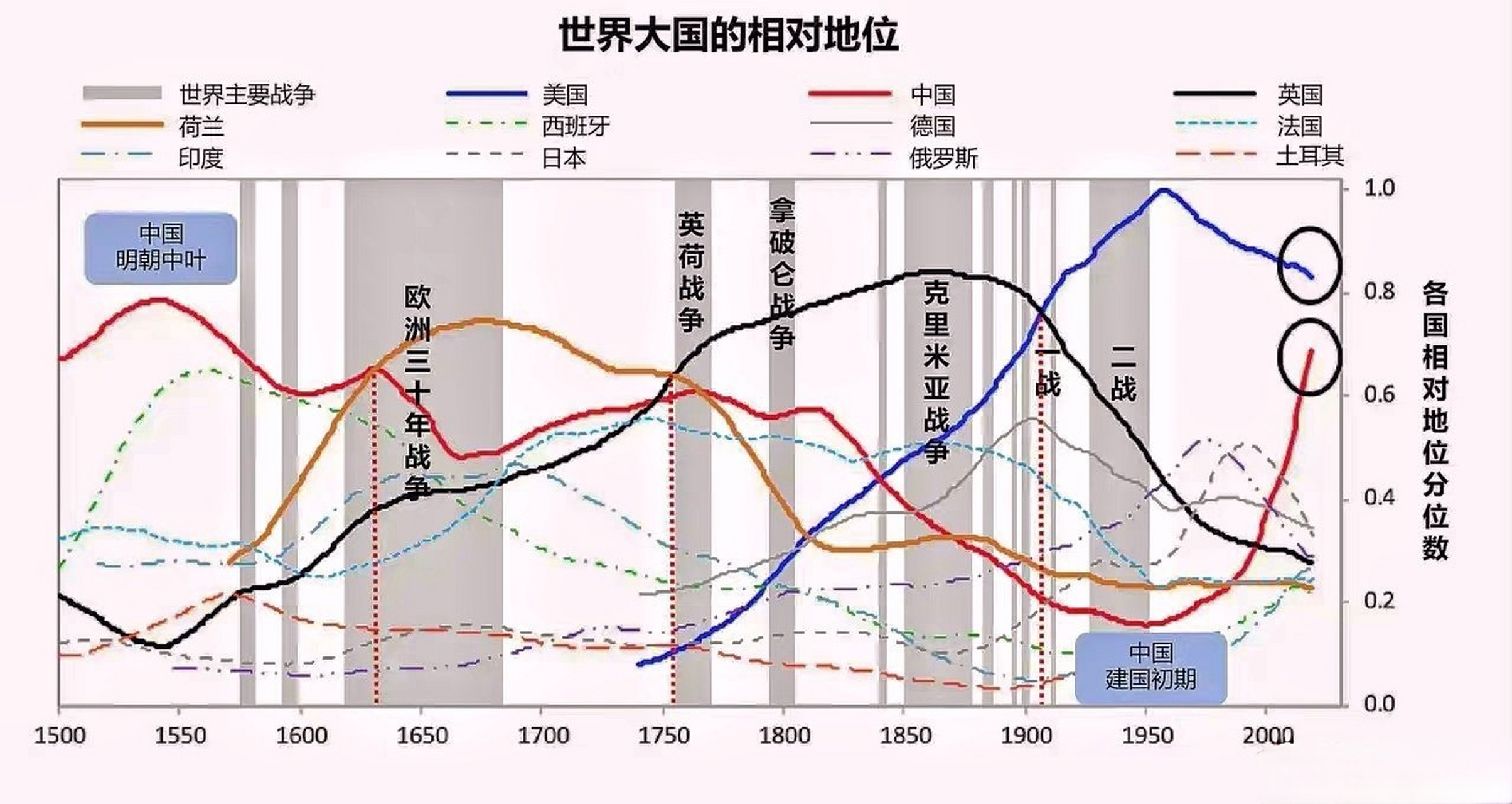 公元1500年以来的世界大国地位变化图.期待咱们中国龙再抬头! 67
