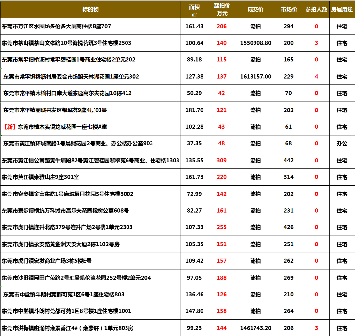 東莞今日法拍:成交3套,流拍16套,在拍12套(11.29)