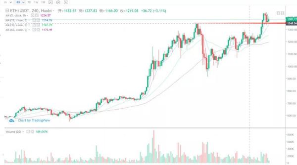 【分析师看后市】以太坊如愿以偿迎来新高，接下来怎么办？