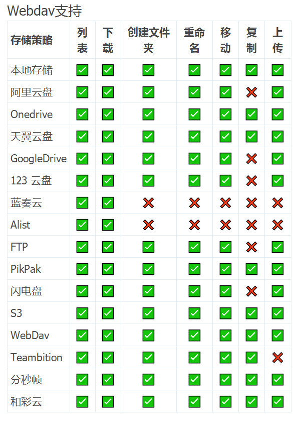 网盘列表程序Alist，手机一下多出好几T