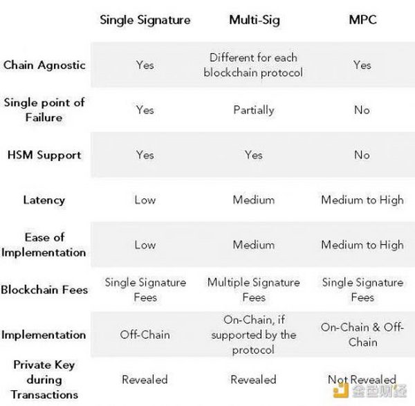 解析加密资产托管解决方案：MPC 有哪些优势？