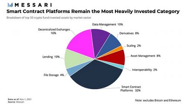 Messari Q3报告：加密基金流动投资组合分析 普通投资者或可复制