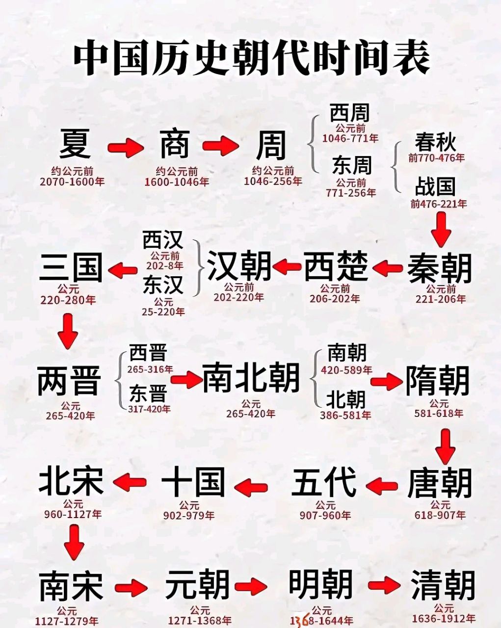 一张图清晰了解中国历史朝代