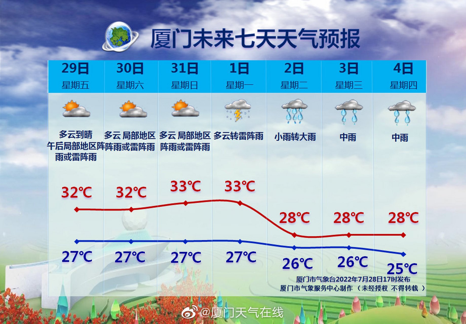 厦门天气预报一周天气大全