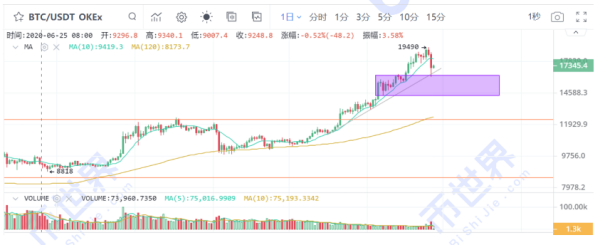 【合约日报】BTC高台跳水不影响核心逻辑继续演绎，但市场情绪需要时间修复