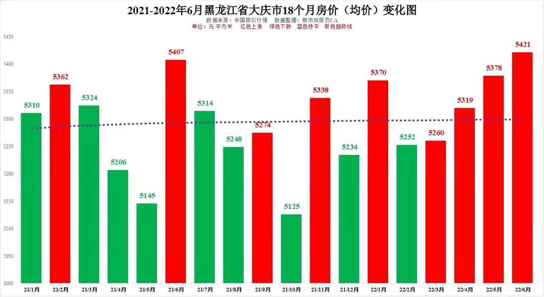 2022年6月黑龍江省13市房價排行哈爾濱大慶齊齊哈爾18個月價走勢