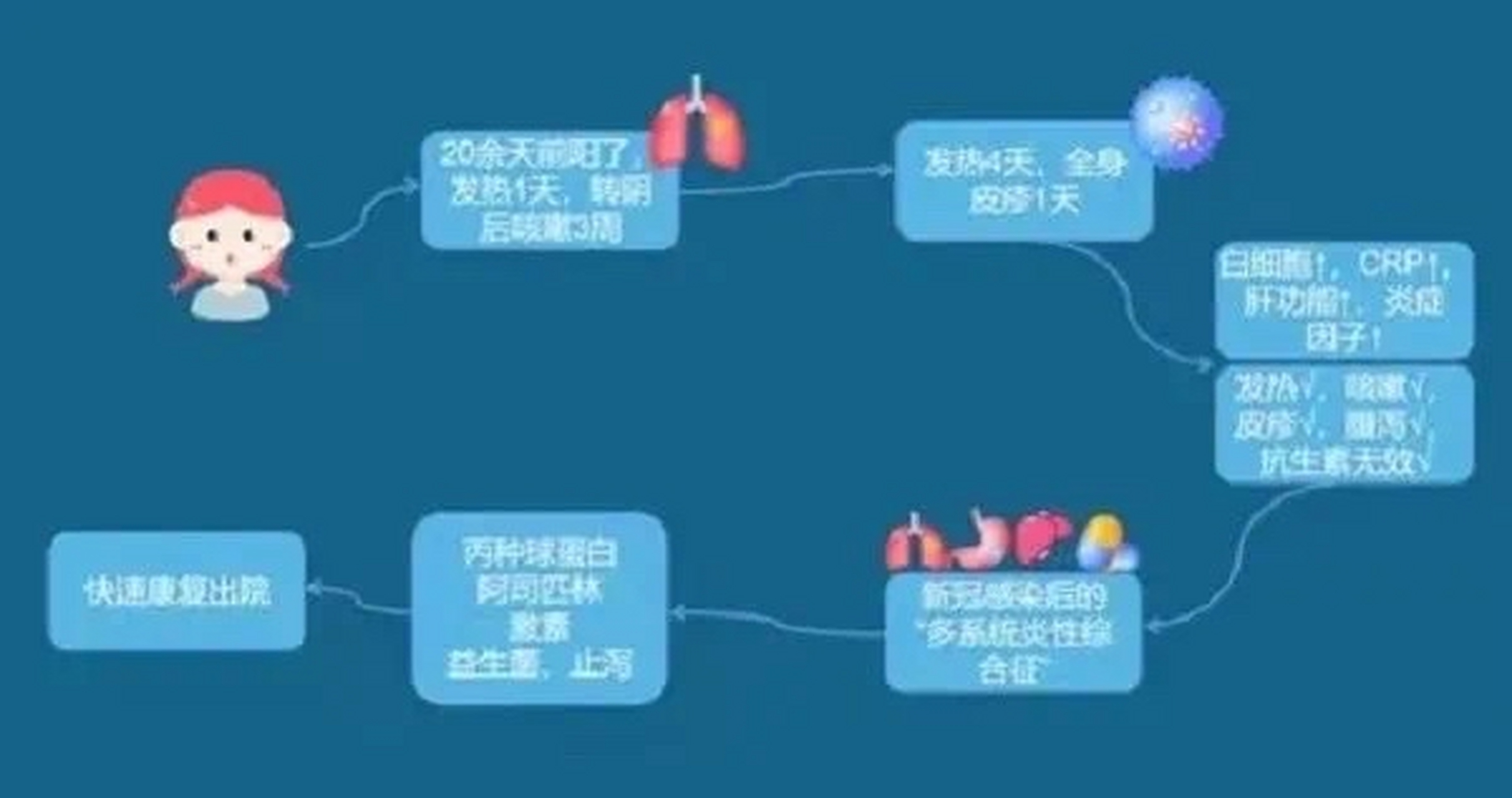 孩子轉陰數週後突然咳嗽發燒,皮疹腹瀉……警惕 2歲寶寶