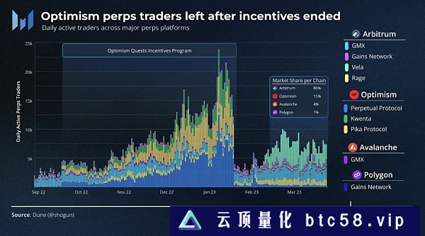 蓬勃发展的L2：Arbitrum Optimism等不同生态用户获取和留存策略分析