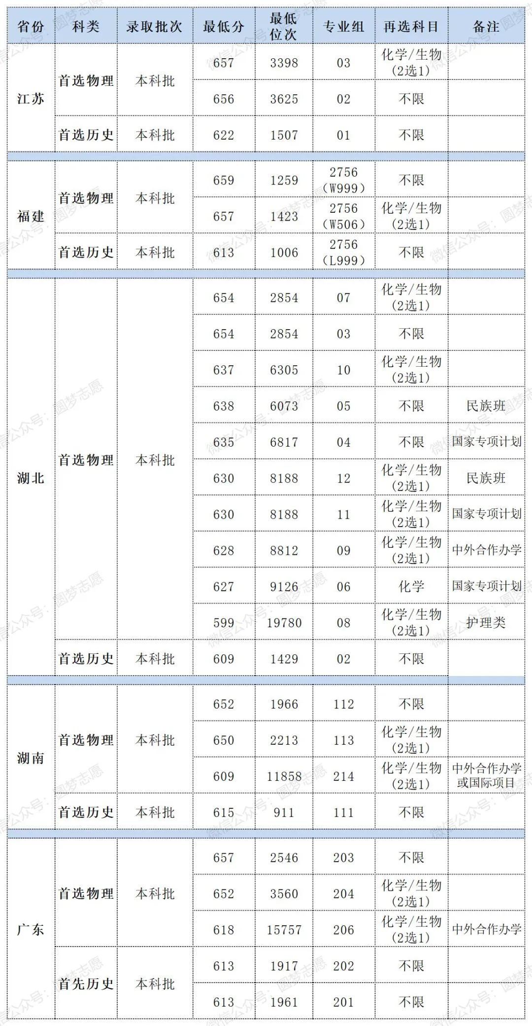 华中科技大学2023年录取分数线