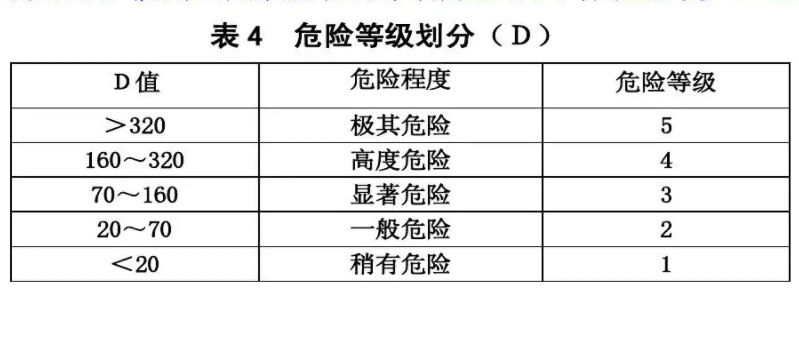风险等级lecd分为哪四级