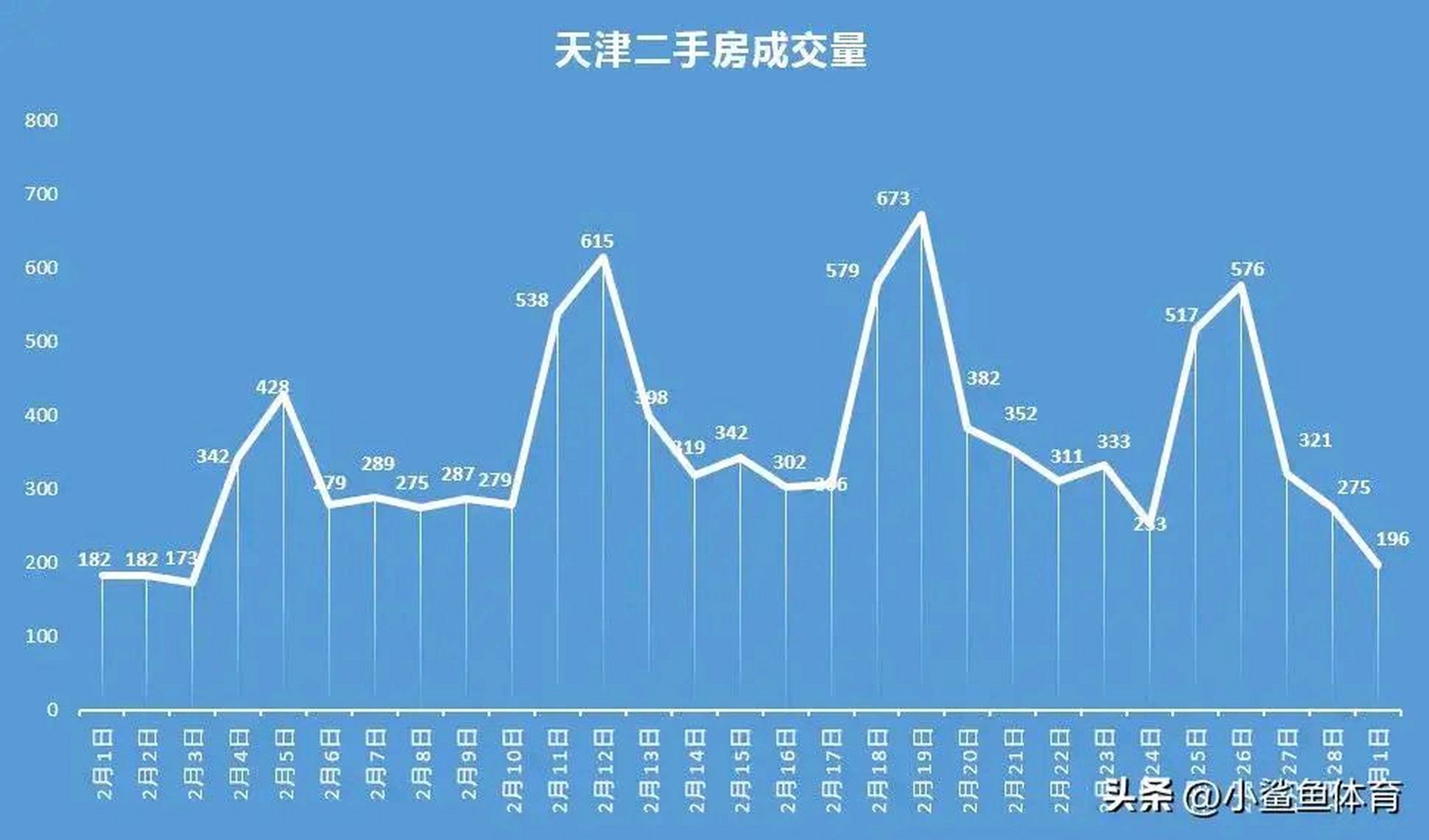 2月份天津二手房量價齊升,掛牌房源數量增長明顯.