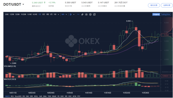 OKEx Insights：波卡平行链竞拍蓄势待发，深度分析影响几何