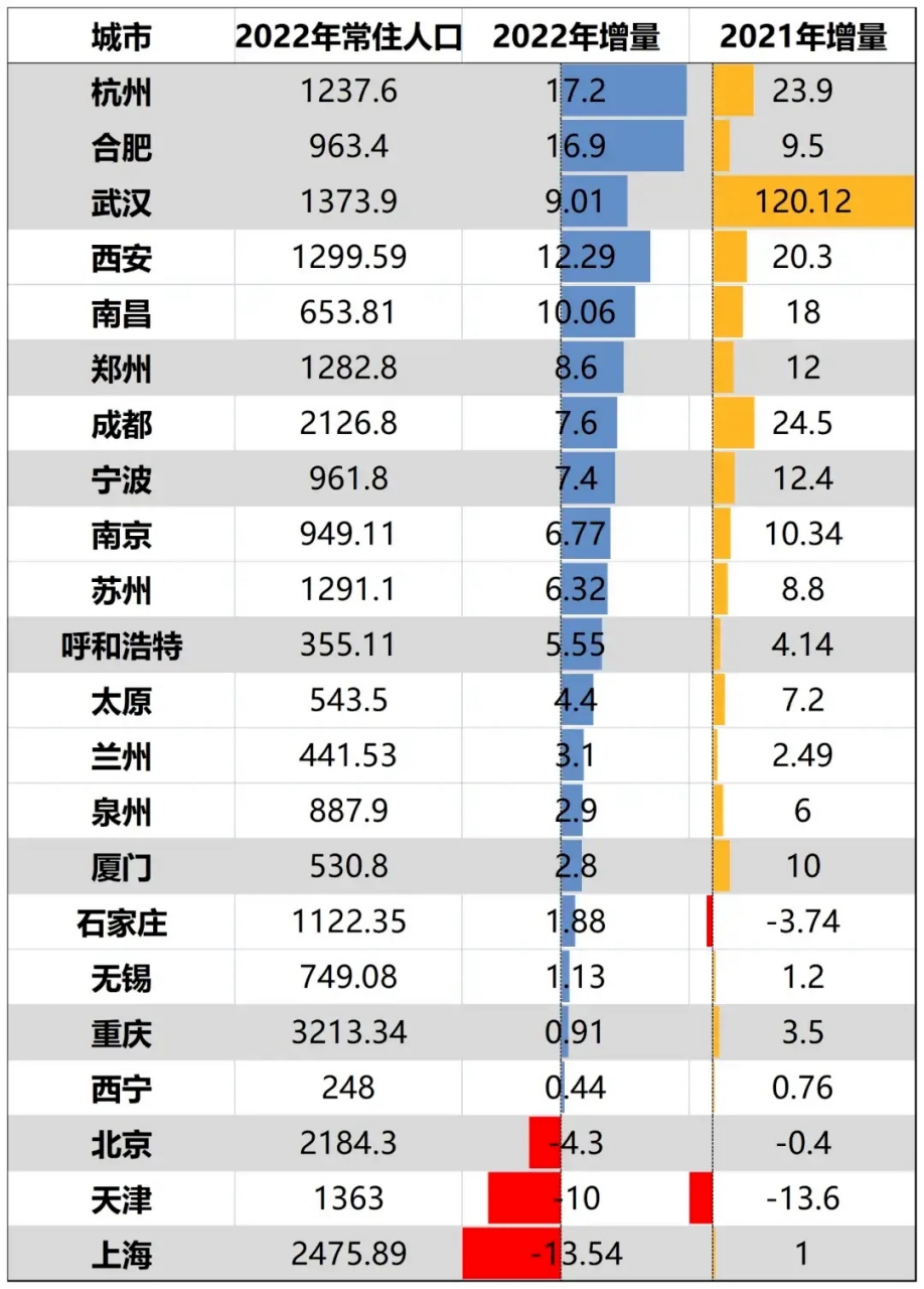 武汉2022年人口增量9.01万人位居全国第三,杭州增量17.