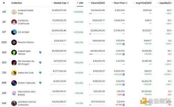 金色Web3.0日报 | 排名前列的以太坊巨鲸买入326万枚GALA