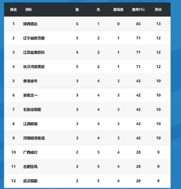 cba最新消息!山东男篮官宣强援,贺天举迎利好,新辽篮排名第2