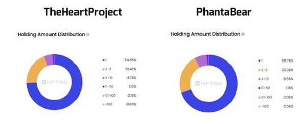 数据复盘Phanta Bear和TheHeart Project：亚洲名人项目正席卷 NFT 市场