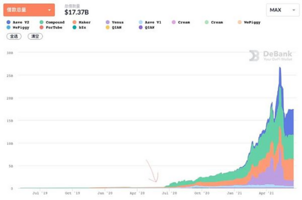 流动性挖矿爆发一周年 看看DeFi成长如何