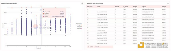 对比Balancer、Curve和Uniswap三大DEX的Gas成本差异