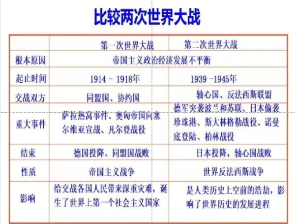 一战和二战的区别