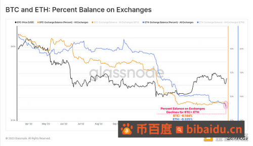 Glassnode：稳定币主导地位重新转向 Tether  投机兴趣导致 BTC 爆炸性反弹
