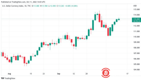 随着BTC价格跌破 19,000 美元的成本基础，比特币为CPI摊牌做准备