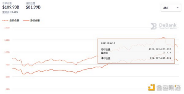 金色DeFi日报 | Arbitrum免许可代币桥接功能将于10月22日对所有项目开放