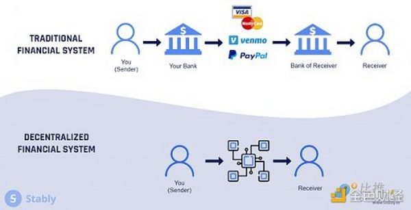 “最强组合” 诞生：银行和 DeFi 如何携手打造去中心化经济？