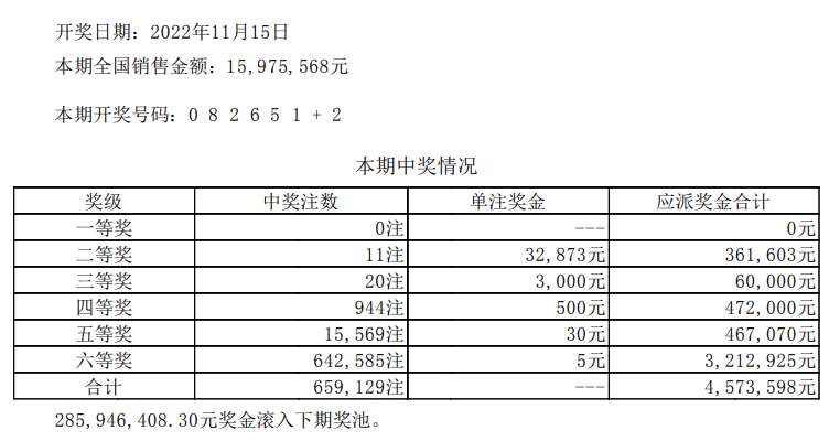 今晚七星彩开奖情况:头奖又是0注,二等奖11注,单注奖金3万多