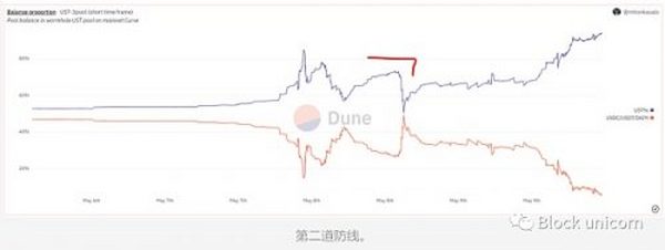 UST与LUNA 崩盘导航