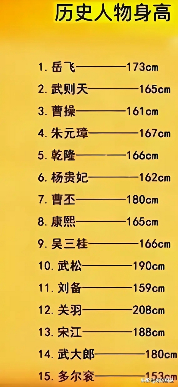 想不到刘备居然不到1米6,关羽居然超过2米,在现代超过2米就是巨人,更