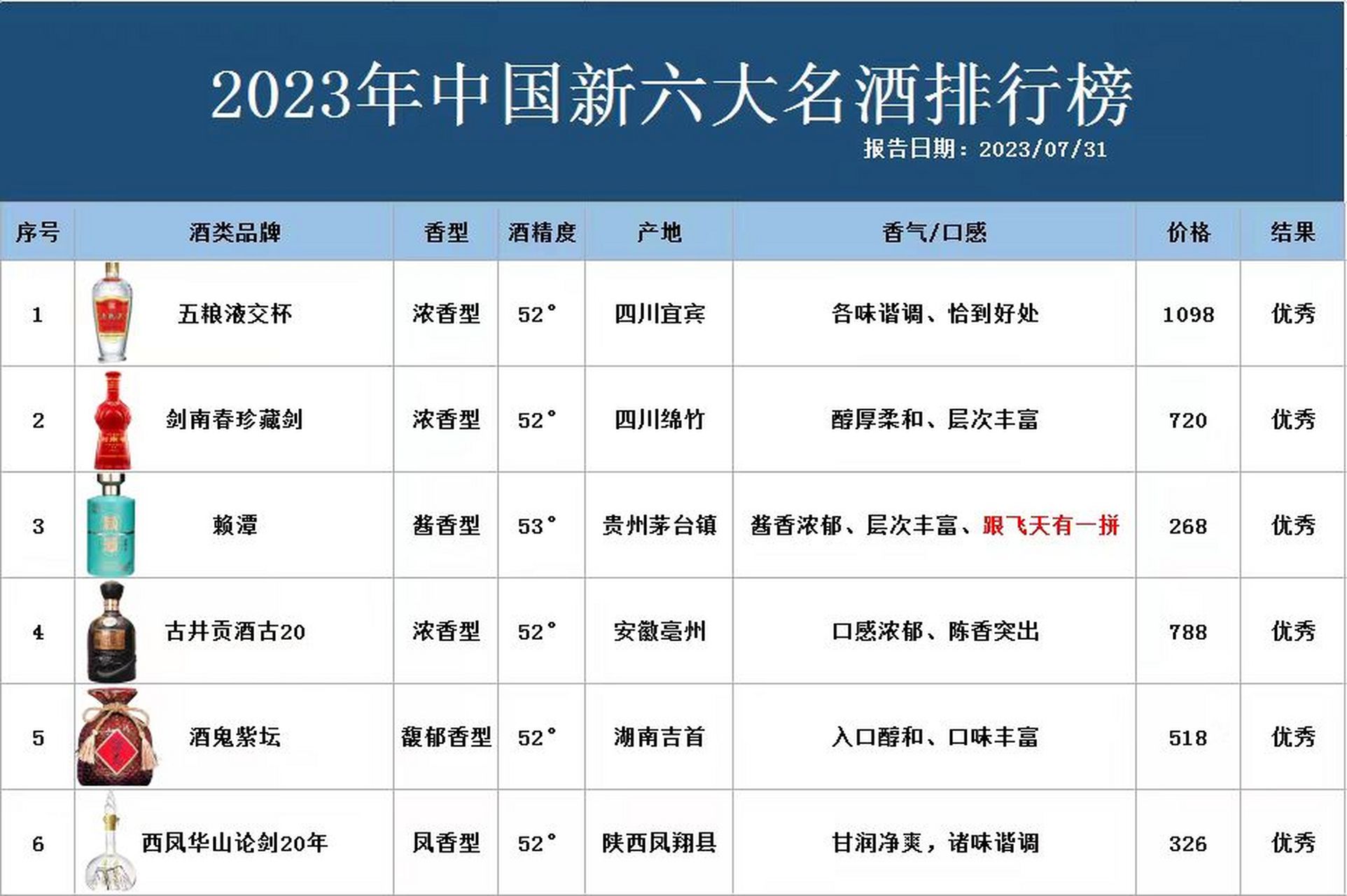 2023中国新6大白酒排行榜出炉,茅台竟然落榜,五粮液荣登第一!
