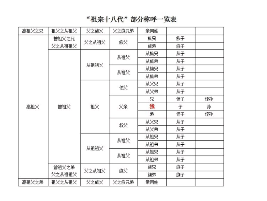 "祖宗十八代"你知道是那些吗?