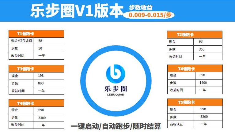 乐步圈:注册送58红包余额,可用于兑换T1领跑卡一张,每推广6人注册再送一张!每天只需要去app点击跑步然后领取收益即可。 乐步圈:注册送58红包余额,可用于兑换T1领跑卡一张,每推广6人注册再送一张!每天只需要去app点击跑步然后领取收益即可。