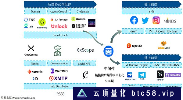 从社交本质出发 深入探究Web3.0社交产品的现状和未来