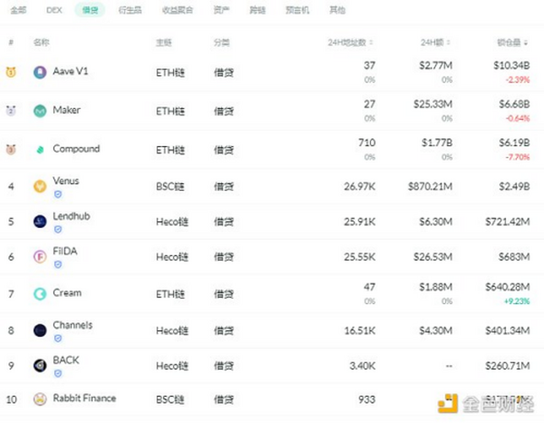 金色DeFi日报 | Visa加密货币部门聘请多位NFT和DeFi等领域专家