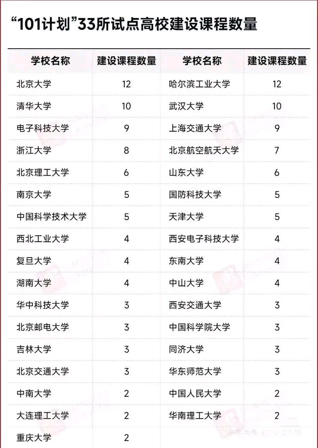 北大,哈工大12门集全且有牵头