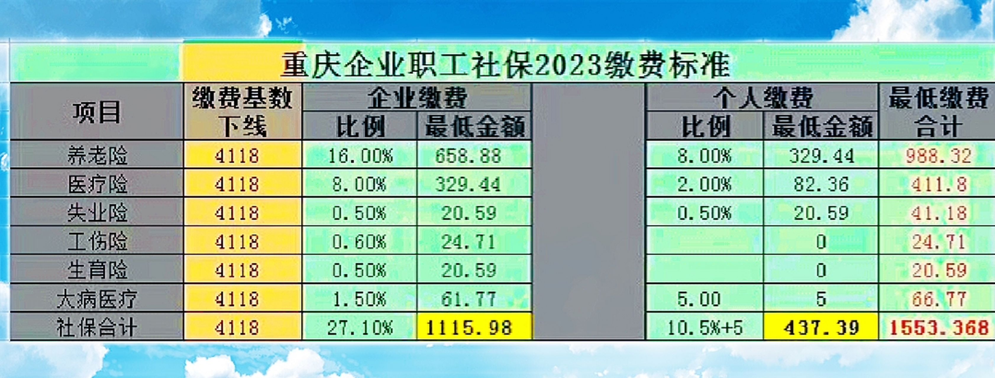 重庆企业职工社保2023年缴费标准最新出炉. 如图:#社保